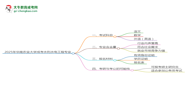 2025年華南農(nóng)業(yè)大學(xué)成考水利水電工程專業(yè)入學(xué)考試科目有哪些?思維導(dǎo)圖