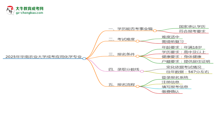 2025年華南農業(yè)大學成考應用化學專業(yè)能考事業(yè)編嗎？思維導圖