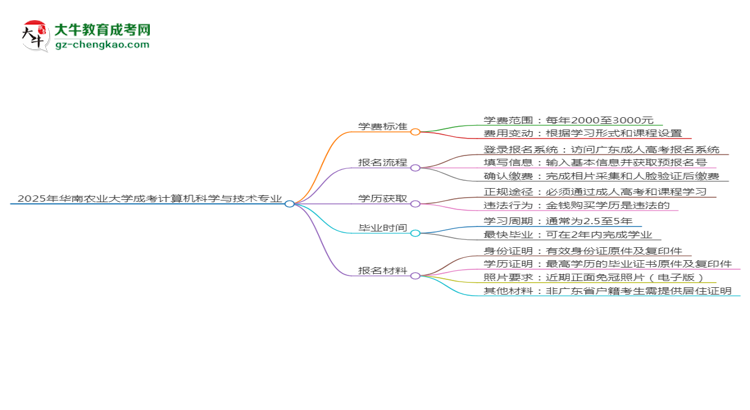 2025年華南農(nóng)業(yè)大學(xué)成考計算機科學(xué)與技術(shù)專業(yè)最新學(xué)費標(biāo)準多少思維導(dǎo)圖