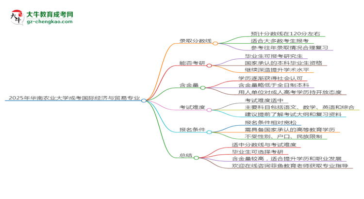 2025年華南農(nóng)業(yè)大學(xué)成考國(guó)際經(jīng)濟(jì)與貿(mào)易專業(yè)錄取分?jǐn)?shù)線是多少？思維導(dǎo)圖