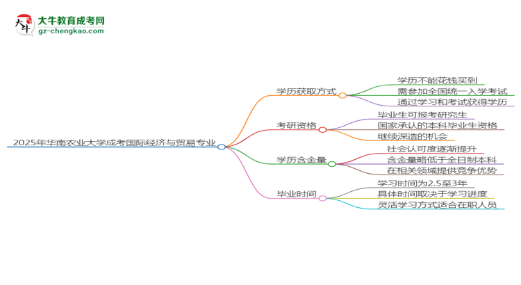 2025年華南農(nóng)業(yè)大學(xué)成考國(guó)際經(jīng)濟(jì)與貿(mào)易專業(yè)學(xué)歷花錢能買到嗎？思維導(dǎo)圖