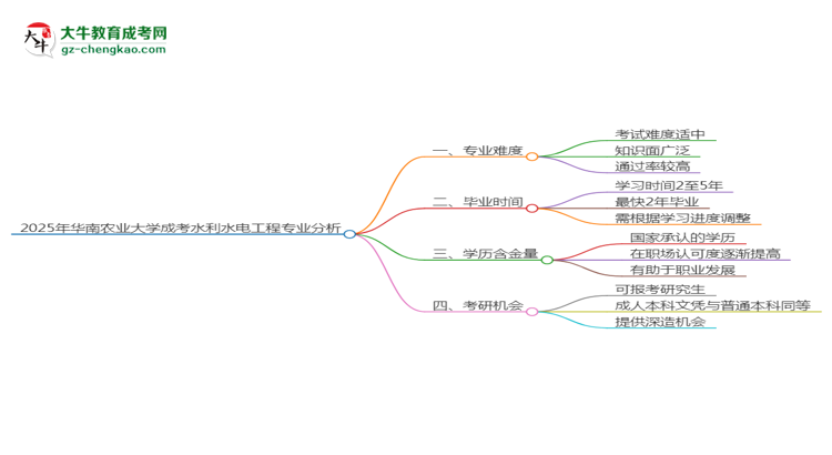 2025年華南農(nóng)業(yè)大學(xué)成考水利水電工程專業(yè)難不難？思維導(dǎo)圖
