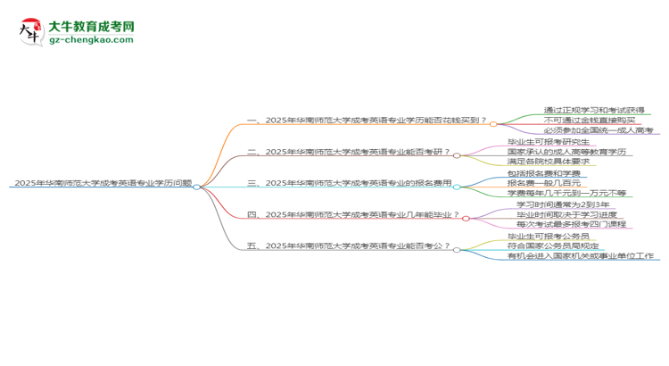 2025年華南師范大學(xué)成考英語專業(yè)學(xué)歷花錢能買到嗎？思維導(dǎo)圖