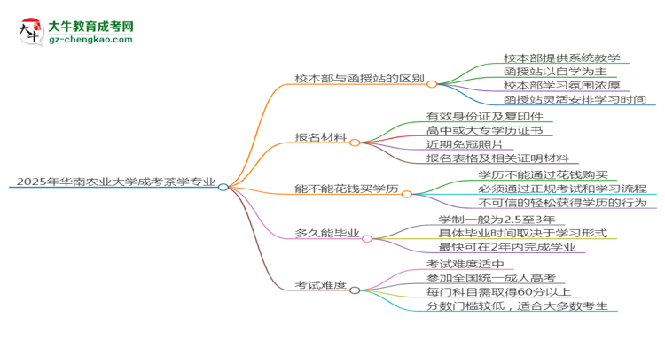 華南農(nóng)業(yè)大學(xué)2025年成考茶學(xué)專業(yè)校本部和函授站哪個(gè)更好？思維導(dǎo)圖