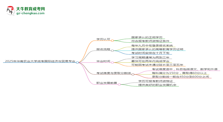 2025年華南農(nóng)業(yè)大學成考國際經(jīng)濟與貿(mào)易專業(yè)學歷能報考教資嗎？思維導圖