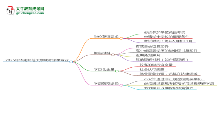 2025年華南師范大學(xué)成考法學(xué)專(zhuān)業(yè)要考學(xué)位英語(yǔ)嗎？思維導(dǎo)圖