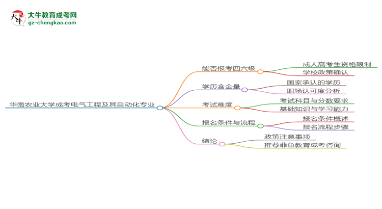 華南農(nóng)業(yè)大學(xué)2025年成考電氣工程及其自動(dòng)化專業(yè)生可不可以考四六級(jí)？思維導(dǎo)圖