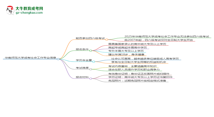 華南師范大學2025年成考社會工作專業(yè)生可不可以考四六級？思維導圖