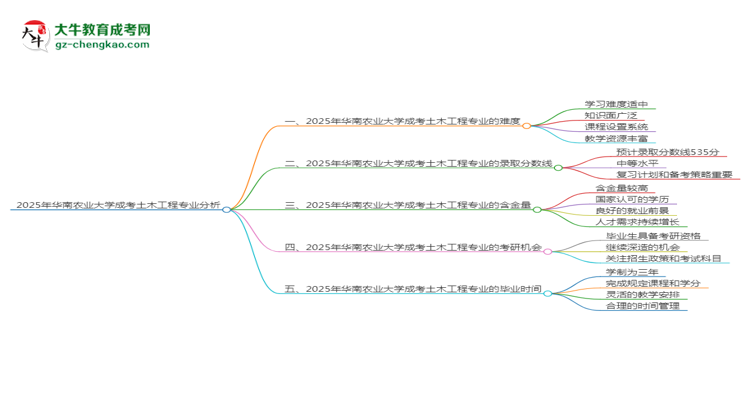 2025年華南農(nóng)業(yè)大學(xué)成考土木工程專業(yè)難不難？思維導(dǎo)圖
