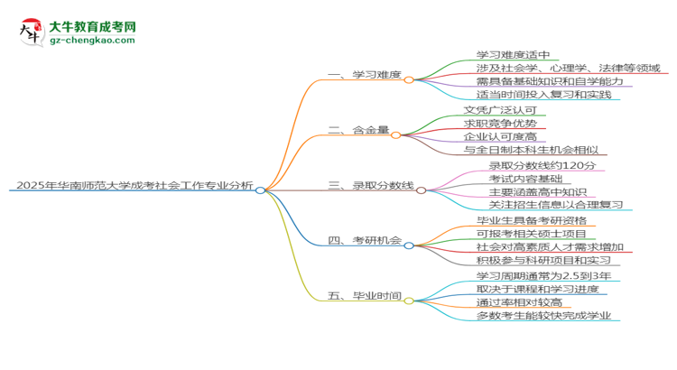 2025年華南師范大學(xué)成考社會工作專業(yè)難不難？思維導(dǎo)圖