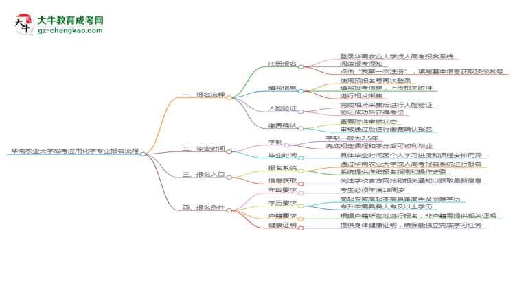 華南農業(yè)大學成考應用化學專業(yè)2025年報名流程思維導圖