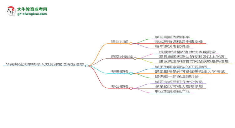 華南師范大學(xué)成考人力資源管理專業(yè)需多久完成并拿證？（2025年新）思維導(dǎo)圖