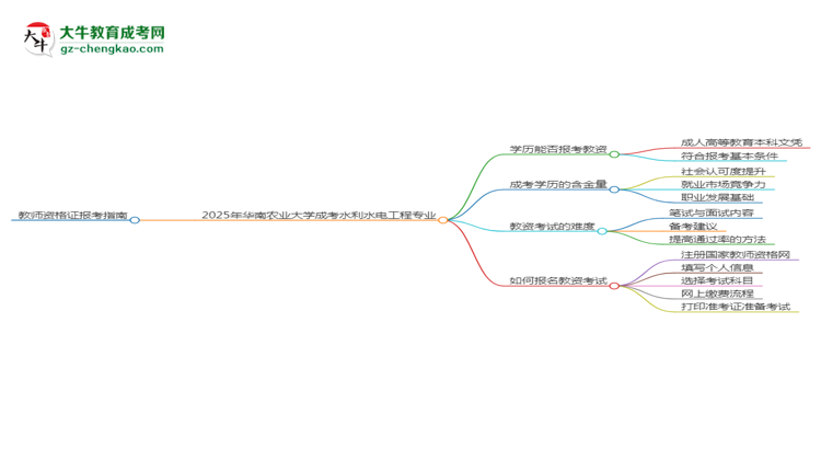 2025年華南農(nóng)業(yè)大學(xué)成考水利水電工程專業(yè)學(xué)歷能報(bào)考教資嗎？思維導(dǎo)圖