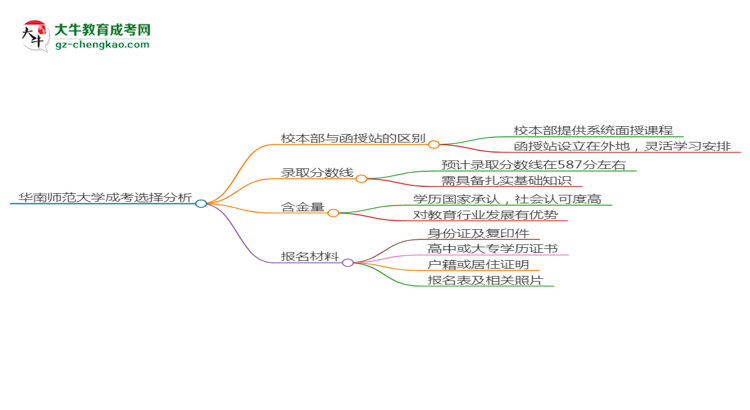 華南師范大學2025年成考小學教育專業(yè)校本部和函授站哪個更好？思維導圖