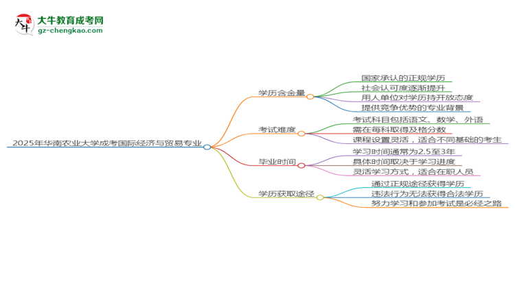 2025年華南農(nóng)業(yè)大學(xué)成考國際經(jīng)濟(jì)與貿(mào)易專業(yè)學(xué)歷的含金量怎么樣？思維導(dǎo)圖
