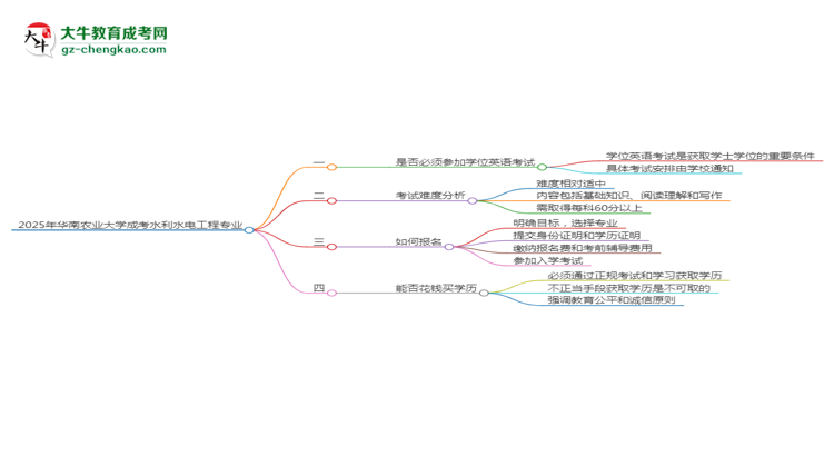 2025年華南農(nóng)業(yè)大學(xué)成考水利水電工程專業(yè)要考學(xué)位英語嗎？思維導(dǎo)圖