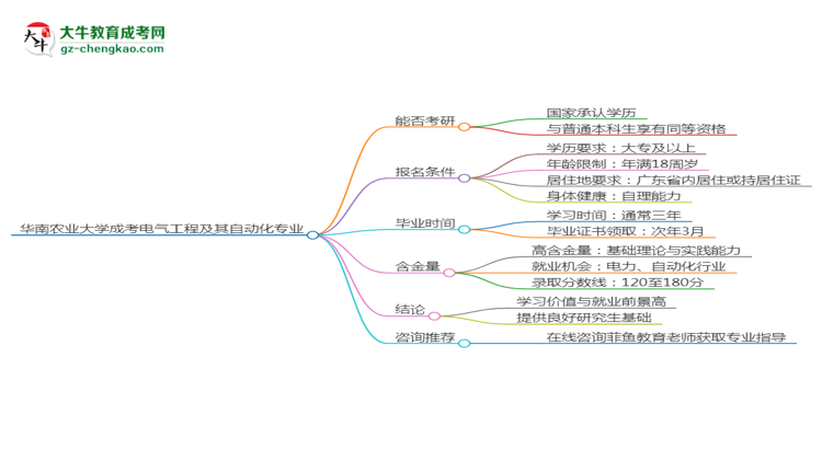 華南農(nóng)業(yè)大學2025年成考電氣工程及其自動化專業(yè)能考研究生嗎？思維導圖