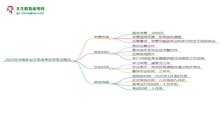 2025年華南農業(yè)大學成考農學專業(yè)最新學費標準多少思維導圖