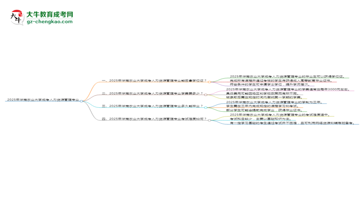 2025年華南農(nóng)業(yè)大學(xué)成考人力資源管理專業(yè)能拿學(xué)位證嗎？思維導(dǎo)圖
