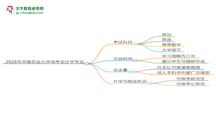 2025年華南農(nóng)業(yè)大學(xué)成考會(huì)計(jì)學(xué)專業(yè)入學(xué)考試科目有哪些？思維導(dǎo)圖