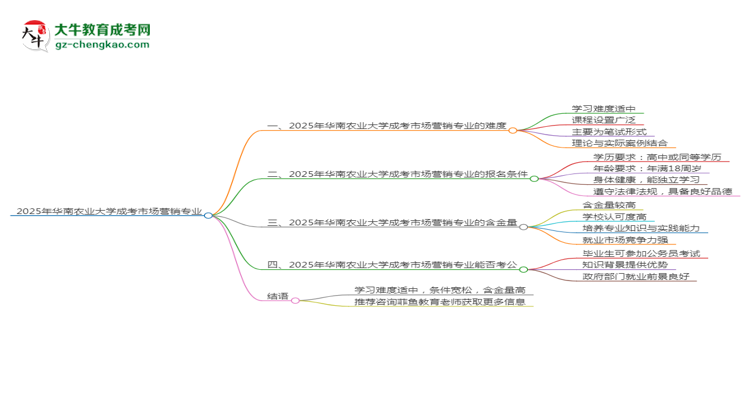 2025年華南農(nóng)業(yè)大學(xué)成考市場營銷專業(yè)難不難？思維導(dǎo)圖