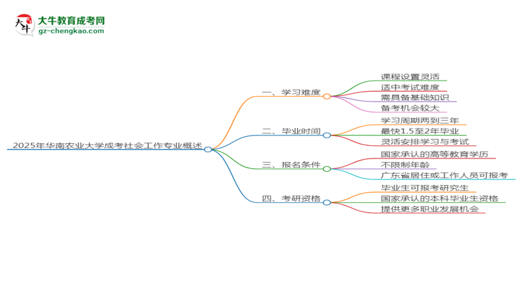 2025年華南農(nóng)業(yè)大學(xué)成考社會(huì)工作專業(yè)難不難？思維導(dǎo)圖