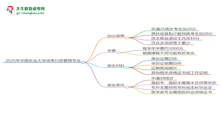 2025年華南農業(yè)大學成考行政管理專業(yè)最新加分政策及條件思維導圖