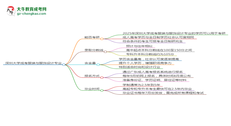 深圳大學(xué)2025年成考服裝與服飾設(shè)計(jì)專業(yè)能考研究生嗎？思維導(dǎo)圖