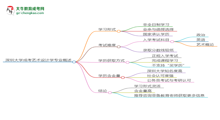 深圳大學成考藝術設計學專業(yè)是全日制的嗎？（2025最新）思維導圖