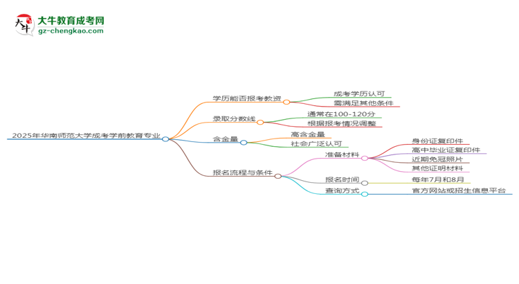 2025年華南師范大學(xué)成考學(xué)前教育專業(yè)學(xué)歷能報(bào)考教資嗎？思維導(dǎo)圖