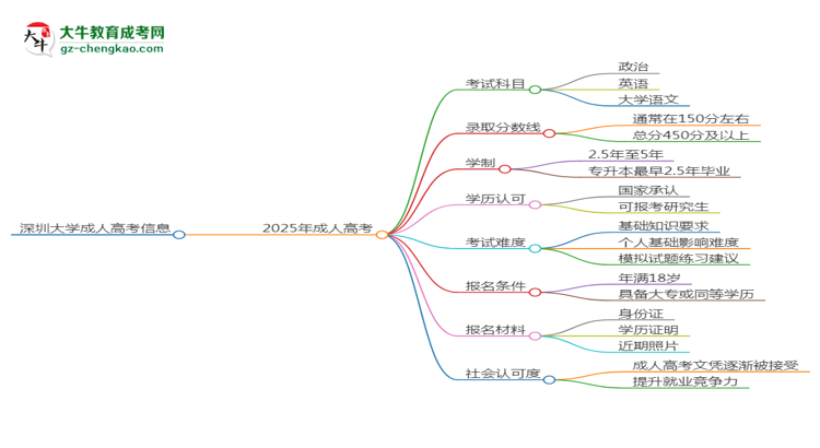 深圳大學(xué)2025年成考英語專業(yè)能考研究生嗎？思維導(dǎo)圖