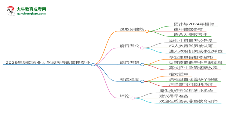 2025年華南農(nóng)業(yè)大學(xué)成考行政管理專業(yè)錄取分數(shù)線是多少？思維導(dǎo)圖