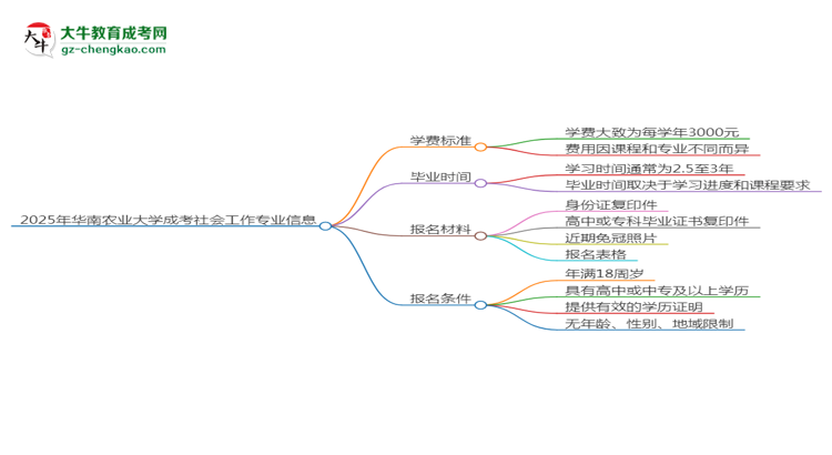 2025年華南農(nóng)業(yè)大學成考社會工作專業(yè)最新學費標準多少思維導圖