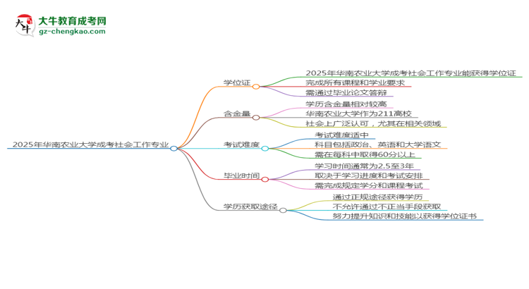 2025年華南農(nóng)業(yè)大學成考社會工作專業(yè)能拿學位證嗎？思維導圖
