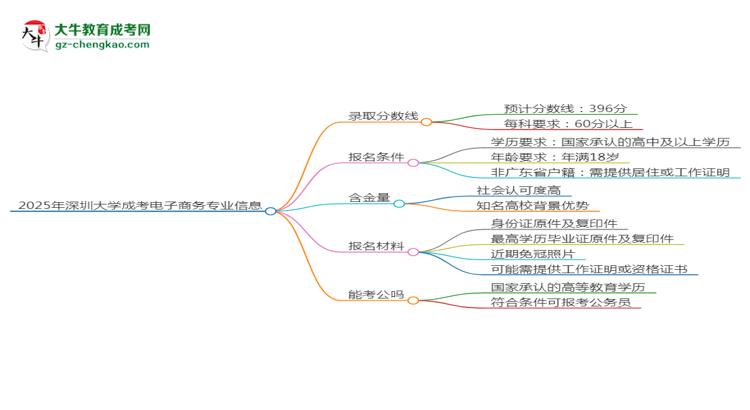 2025年深圳大學成考電子商務(wù)專業(yè)錄取分數(shù)線是多少？思維導(dǎo)圖