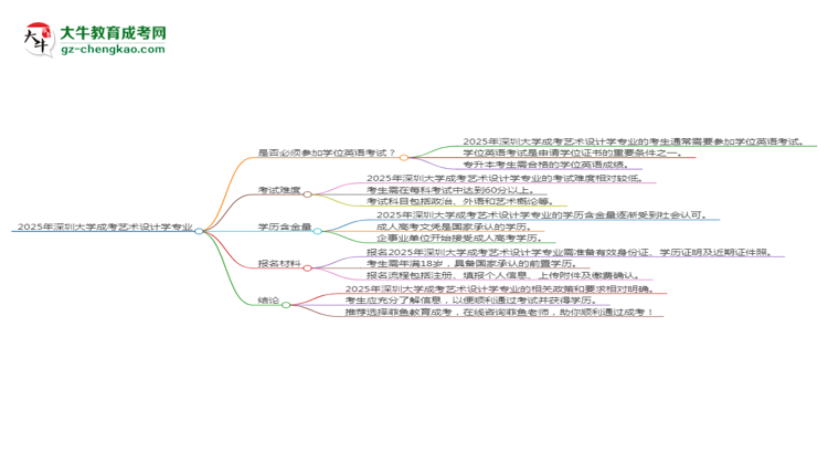 2025年深圳大學(xué)成考藝術(shù)設(shè)計(jì)學(xué)專業(yè)要考學(xué)位英語(yǔ)嗎？思維導(dǎo)圖