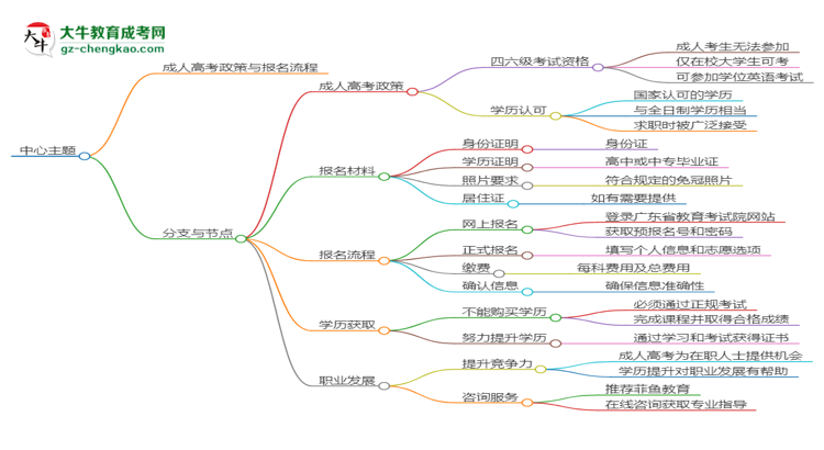 華南農(nóng)業(yè)大學2025年成考食品質量與安全專業(yè)生可不可以考四六級？思維導圖
