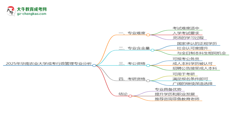 2025年華南農(nóng)業(yè)大學(xué)成考行政管理專業(yè)難不難?思維導(dǎo)圖