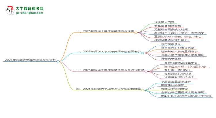 2025年深圳大學(xué)成考英語專業(yè)難不難？思維導(dǎo)圖