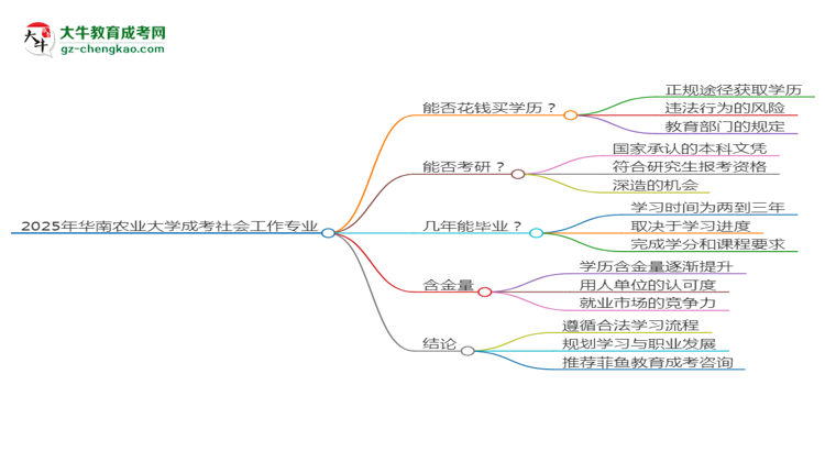 2025年華南農(nóng)業(yè)大學(xué)成考社會工作專業(yè)學(xué)歷花錢能買到嗎？思維導(dǎo)圖