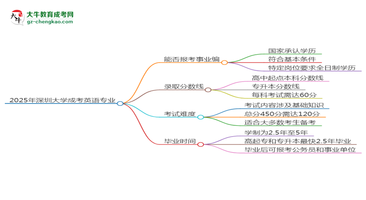2025年深圳大學(xué)成考英語專業(yè)能考事業(yè)編嗎？思維導(dǎo)圖