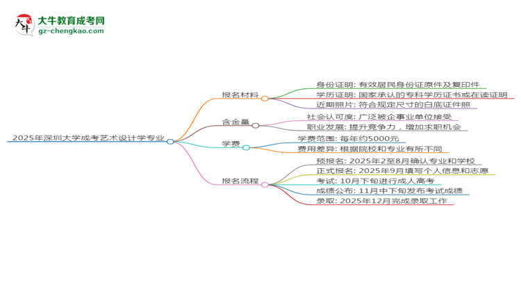 2025年深圳大學成考藝術設計學專業(yè)報名材料需要什么？思維導圖