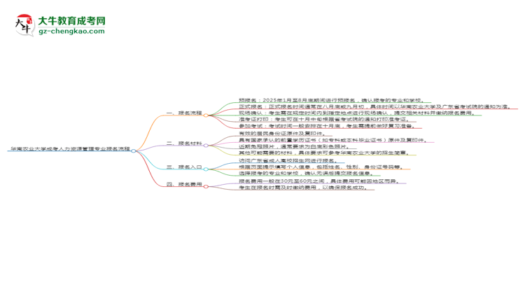 華南農業(yè)大學成考人力資源管理專業(yè)2025年報名流程思維導圖