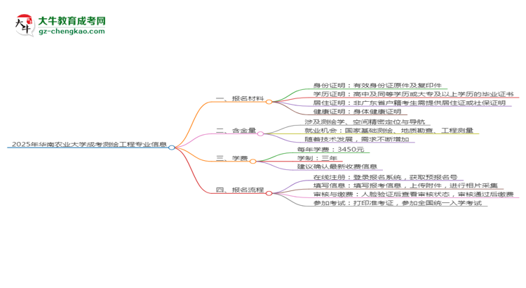 2025年華南農(nóng)業(yè)大學(xué)成考測繪工程專業(yè)報名材料需要什么?思維導(dǎo)圖