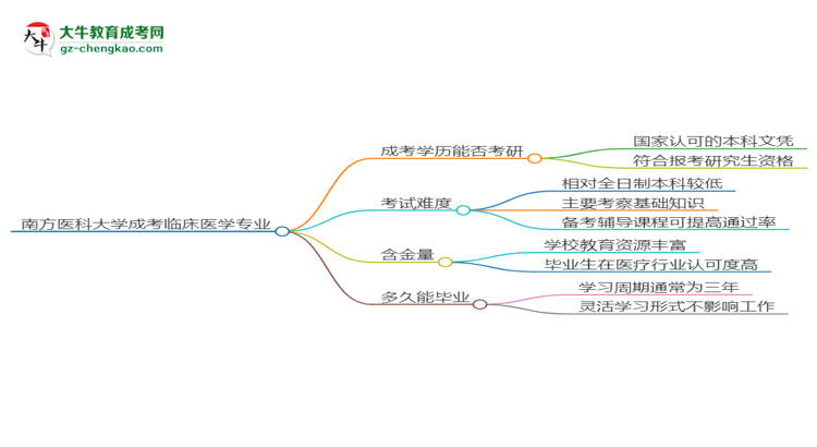 南方醫(yī)科大學(xué)2025年成考臨床醫(yī)學(xué)專業(yè)能考研究生嗎？思維導(dǎo)圖
