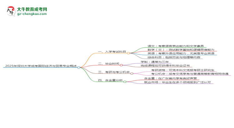 2025年深圳大學(xué)成考國際經(jīng)濟(jì)與貿(mào)易專業(yè)入學(xué)考試科目有哪些？思維導(dǎo)圖