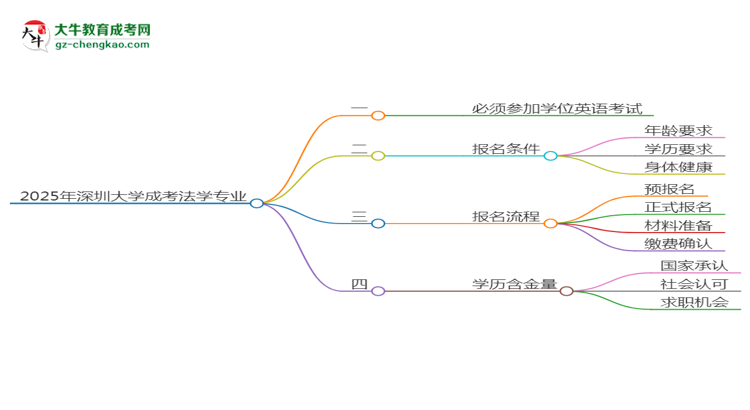 2025年深圳大學(xué)成考法學(xué)專(zhuān)業(yè)要考學(xué)位英語(yǔ)嗎？思維導(dǎo)圖