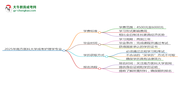 2025年南方醫(yī)科大學成考護理學專業(yè)最新學費標準多少思維導(dǎo)圖