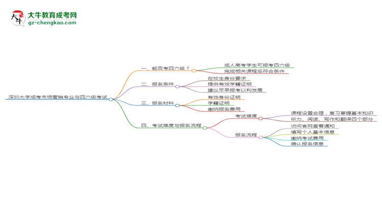 深圳大學2025年成考市場營銷專業(yè)生可不可以考四六級？思維導圖