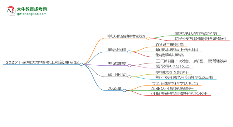 2025年深圳大學(xué)成考工程管理專業(yè)學(xué)歷能報(bào)考教資嗎？思維導(dǎo)圖